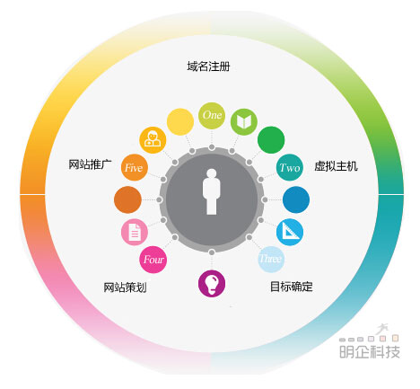 做網站的流程