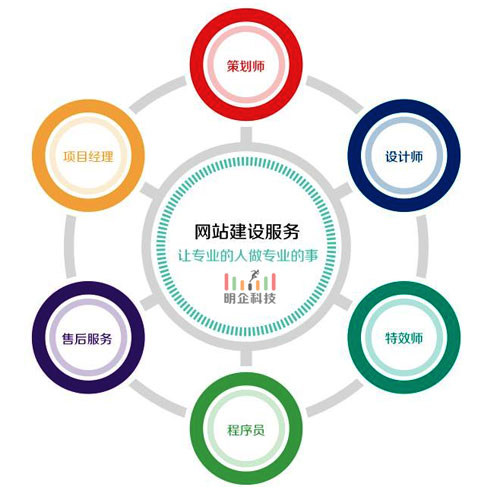 建網站