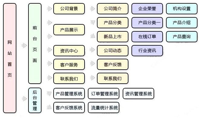 網站流程圖