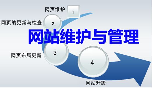 網站維護很關鍵 網站維護很關鍵