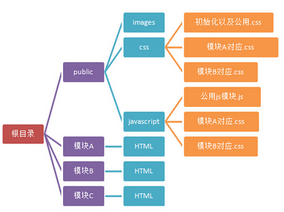 網頁結構排版方式