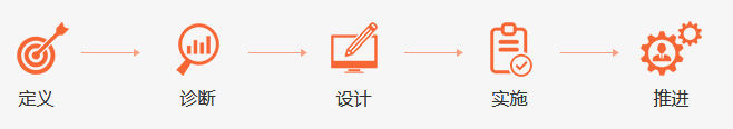 網站營銷平臺解決方案流程