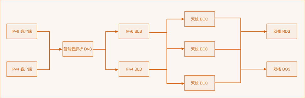 明企云IPV6企業(yè)門戶解決方案