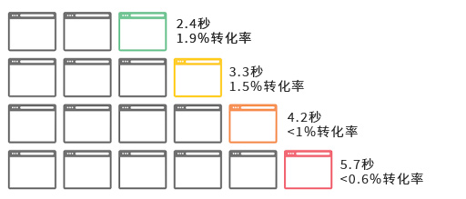 網站加載速度